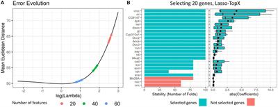 Machine Learning Approaches Identify Genes Containing Spatial Information From Single-Cell Transcriptomics Data